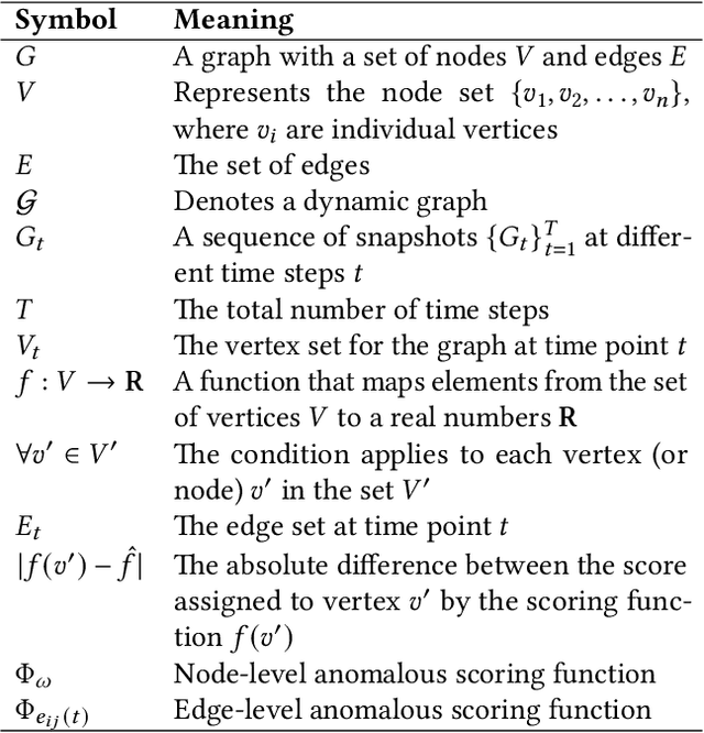Figure 4 for Anomaly Detection in Dynamic Graphs: A Comprehensive Survey