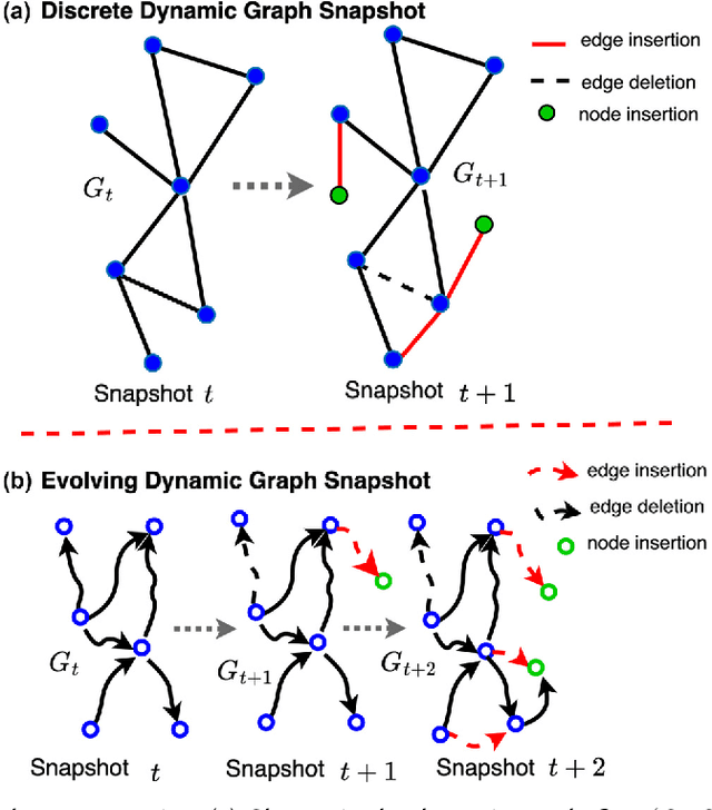 Figure 1 for Anomaly Detection in Dynamic Graphs: A Comprehensive Survey