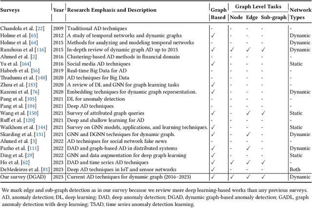 Figure 2 for Anomaly Detection in Dynamic Graphs: A Comprehensive Survey