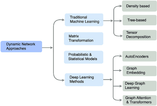 Figure 3 for Anomaly Detection in Dynamic Graphs: A Comprehensive Survey