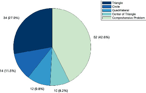 Figure 4 for LeanGeo: Formalizing Competitional Geometry problems in Lean