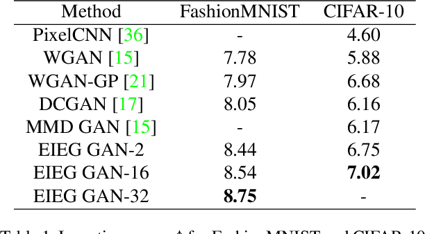 Figure 2 for Elastic Interaction Energy-Based Generative Model: Approximation in Feature Space