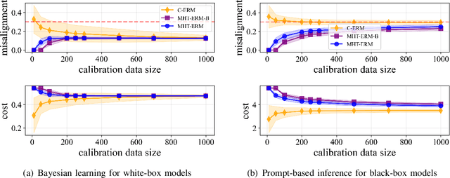 Figure 4 for Reliable LLM-Based Edge-Cloud-Expert Cascades for Telecom Knowledge Systems