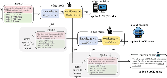 Figure 1 for Reliable LLM-Based Edge-Cloud-Expert Cascades for Telecom Knowledge Systems