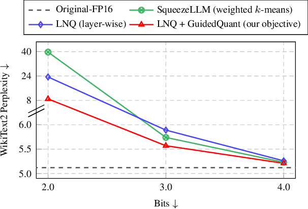 Figure 3 for GuidedQuant: Large Language Model Quantization via Exploiting End Loss Guidance