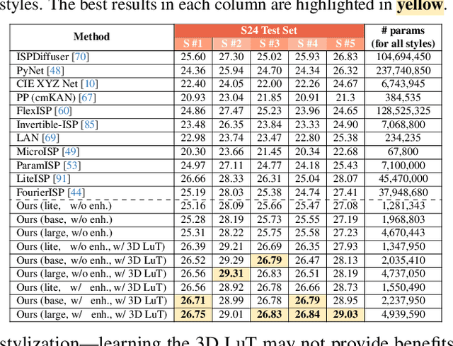 Figure 3 for Modular Neural Image Signal Processing