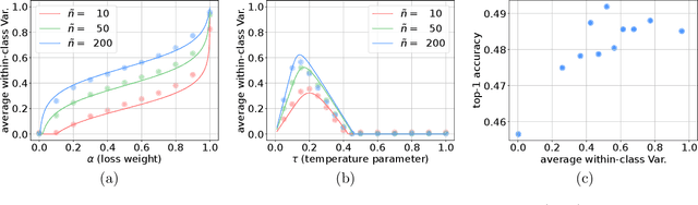 Figure 4 for A Theoretical Framework for Preventing Class Collapse in Supervised Contrastive Learning