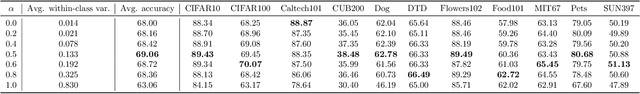 Figure 2 for A Theoretical Framework for Preventing Class Collapse in Supervised Contrastive Learning
