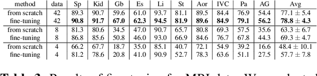 Figure 4 for Self-supervised Learning of Dense Hierarchical Representations for Medical Image Segmentation