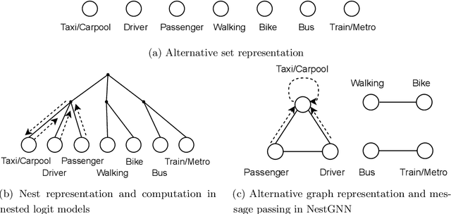 Figure 1 for NestGNN: A Graph Neural Network Framework Generalizing the Nested Logit Model for Travel Mode Choice