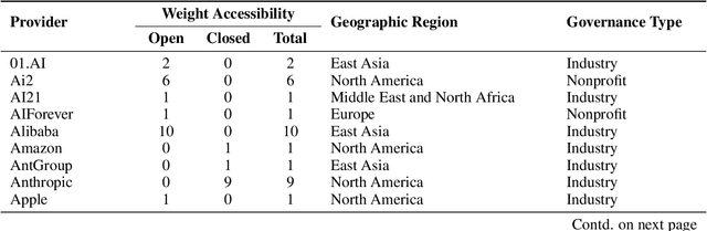 Figure 2 for Who Evaluates AI's Social Impacts? Mapping Coverage and Gaps in First and Third Party Evaluations