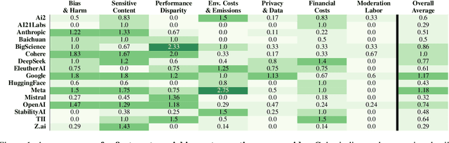 Figure 1 for Who Evaluates AI's Social Impacts? Mapping Coverage and Gaps in First and Third Party Evaluations