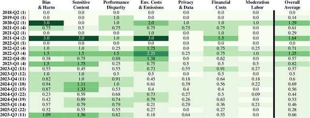 Figure 4 for Who Evaluates AI's Social Impacts? Mapping Coverage and Gaps in First and Third Party Evaluations