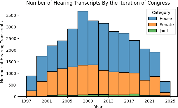 Figure 3 for CoCoHD: Congress Committee Hearing Dataset