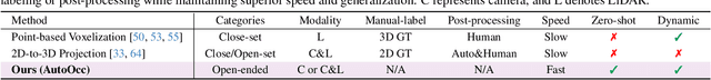 Figure 1 for OccGS: Zero-shot 3D Occupancy Reconstruction with Semantic and Geometric-Aware Gaussian Splatting