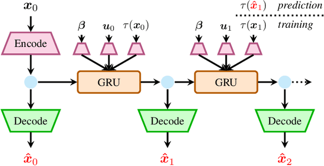 Figure 2 for Context-Conditional Navigation with a Learning-Based Terrain- and Robot-Aware Dynamics Model