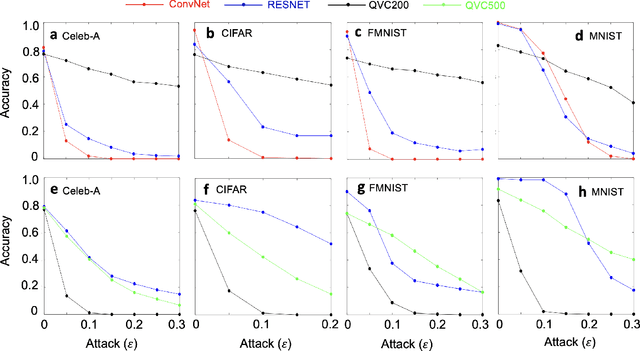 Figure 2 for Benchmarking Adversarially Robust Quantum Machine Learning at Scale