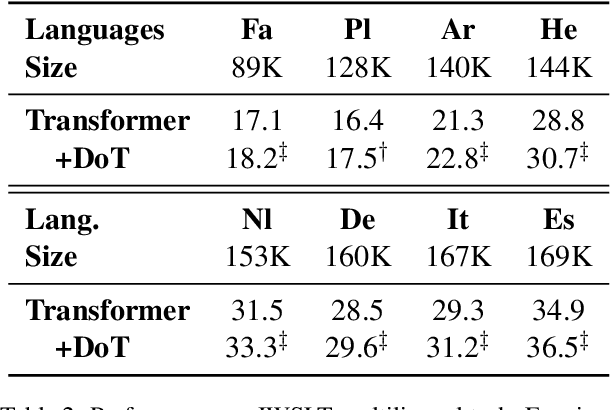 Figure 2 for Improving Neural Machine Translation by Denoising Training