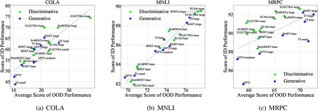 Figure 2 for GLUE-X: Evaluating Natural Language Understanding Models from an Out-of-distribution Generalization Perspective