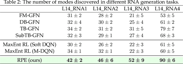 Figure 4 for Rectifying Reinforcement Learning for Reward Matching
