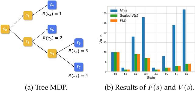 Figure 1 for Rectifying Reinforcement Learning for Reward Matching