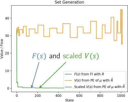 Figure 3 for Rectifying Reinforcement Learning for Reward Matching
