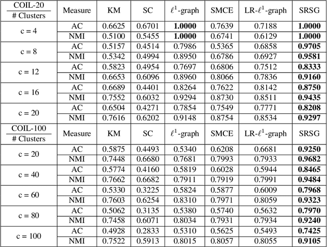 Figure 2 for Locally Regularized Sparse Graph by Fast Proximal Gradient Descent