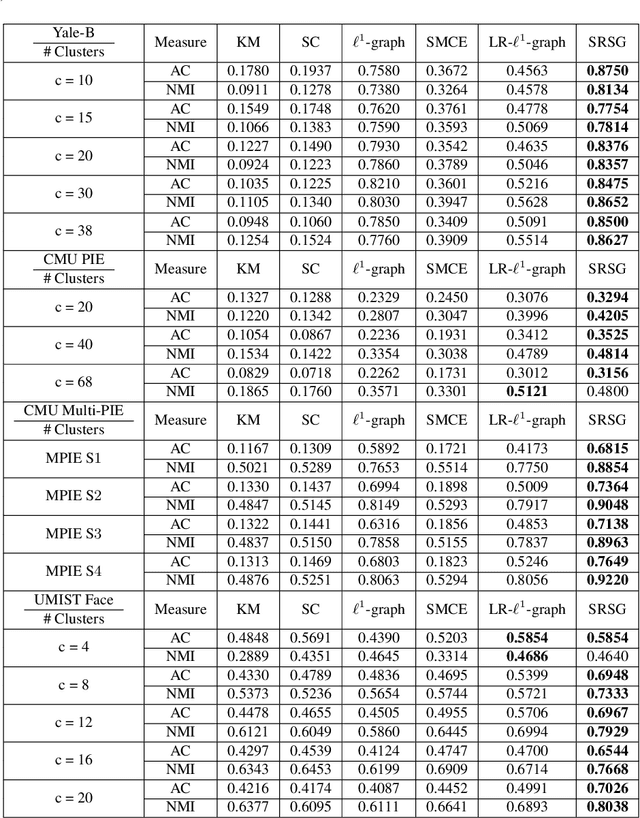 Figure 4 for Locally Regularized Sparse Graph by Fast Proximal Gradient Descent
