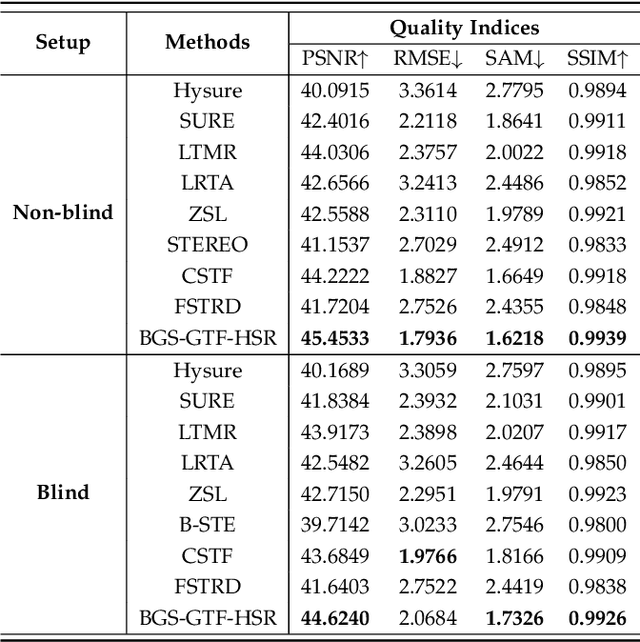 Figure 2 for A Generalized Tensor Formulation for Hyperspectral Image Super-Resolution Under General Spatial Blurring