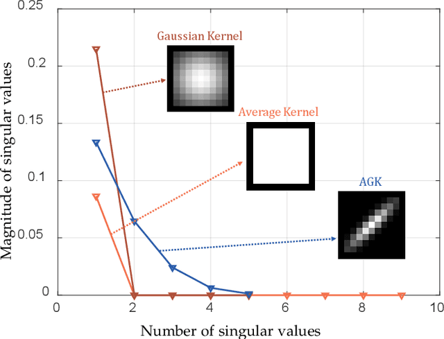 Figure 1 for A Generalized Tensor Formulation for Hyperspectral Image Super-Resolution Under General Spatial Blurring