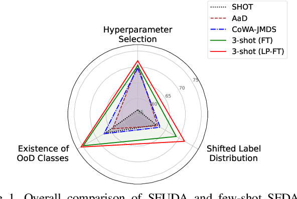 Figure 1 for Few-shot Fine-tuning is All You Need for Source-free Domain Adaptation