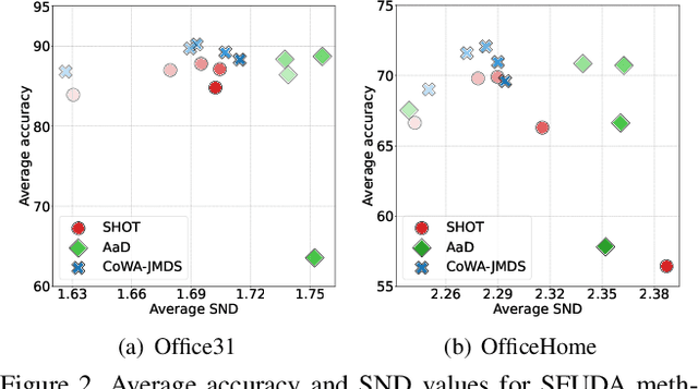 Figure 3 for Few-shot Fine-tuning is All You Need for Source-free Domain Adaptation