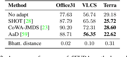 Figure 4 for Few-shot Fine-tuning is All You Need for Source-free Domain Adaptation