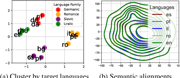 Figure 1 for Languages Transferred Within the Encoder: On Representation Transfer in Zero-Shot Multilingual Translation