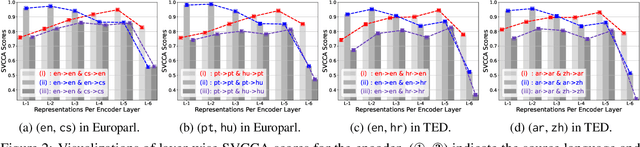 Figure 3 for Languages Transferred Within the Encoder: On Representation Transfer in Zero-Shot Multilingual Translation