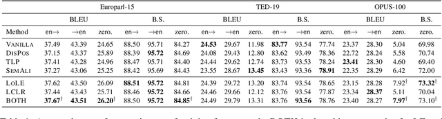 Figure 2 for Languages Transferred Within the Encoder: On Representation Transfer in Zero-Shot Multilingual Translation