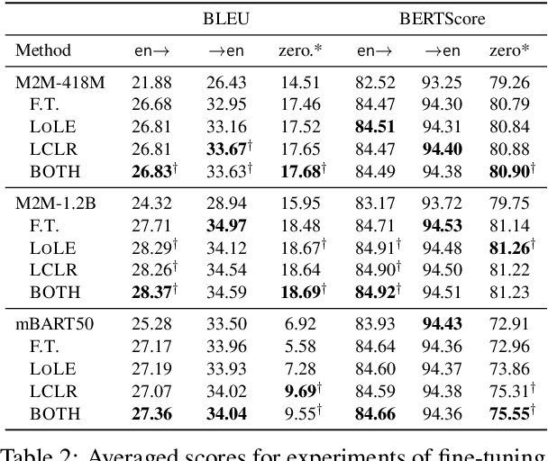 Figure 4 for Languages Transferred Within the Encoder: On Representation Transfer in Zero-Shot Multilingual Translation