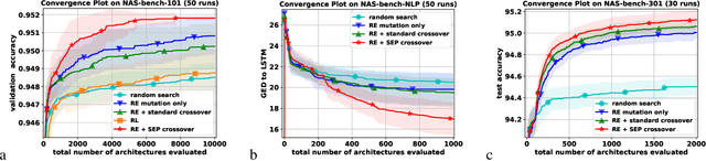 Figure 4 for Shortest Edit Path Crossover: A Theory-driven Solution to the Permutation Problem in Evolutionary Neural Architecture Search