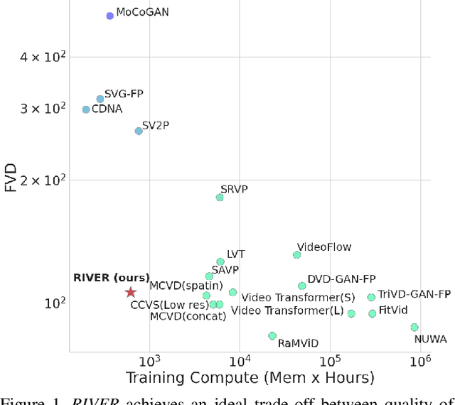 Figure 1 for Randomized Conditional Flow Matching for Video Prediction