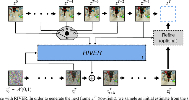 Figure 3 for Randomized Conditional Flow Matching for Video Prediction