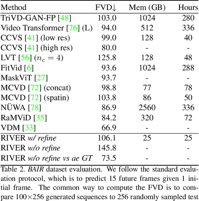 Figure 4 for Randomized Conditional Flow Matching for Video Prediction