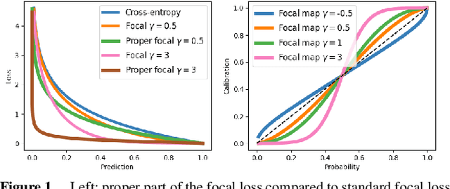 Figure 1 for Improving Calibration by Relating Focal Loss, Temperature Scaling, and Properness