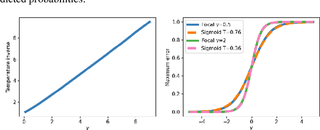 Figure 3 for Improving Calibration by Relating Focal Loss, Temperature Scaling, and Properness