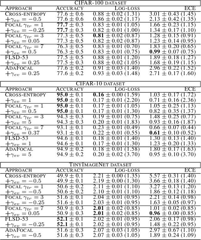 Figure 2 for Improving Calibration by Relating Focal Loss, Temperature Scaling, and Properness