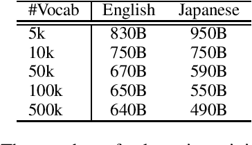 Figure 1 for Large Vocabulary Size Improves Large Language Models
