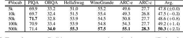 Figure 2 for Large Vocabulary Size Improves Large Language Models
