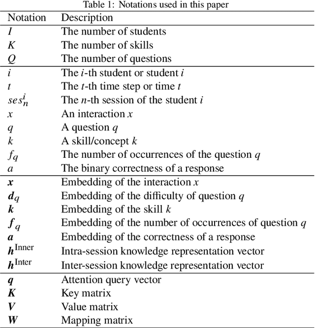 Figure 2 for HiTSKT: A Hierarchical Transformer Model for Session-Aware Knowledge Tracing