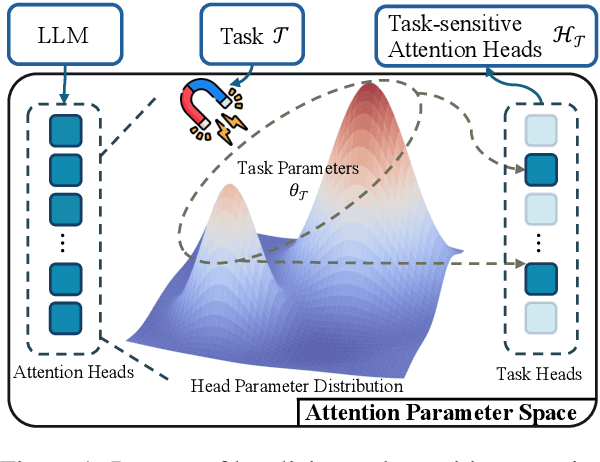 Figure 1 for ALPS: Attention Localization and Pruning Strategy for Efficient Alignment of Large Language Models