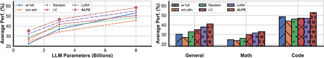Figure 3 for ALPS: Attention Localization and Pruning Strategy for Efficient Alignment of Large Language Models
