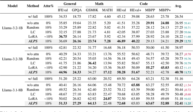 Figure 2 for ALPS: Attention Localization and Pruning Strategy for Efficient Alignment of Large Language Models